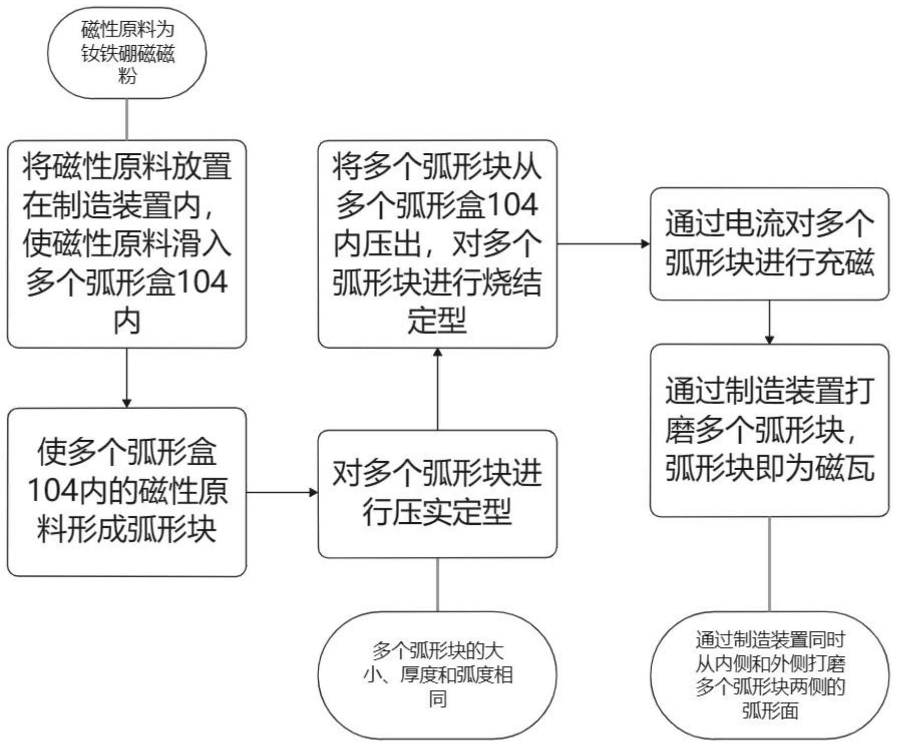 一种高扭力驱动电机用磁瓦制造装置及方法与流程