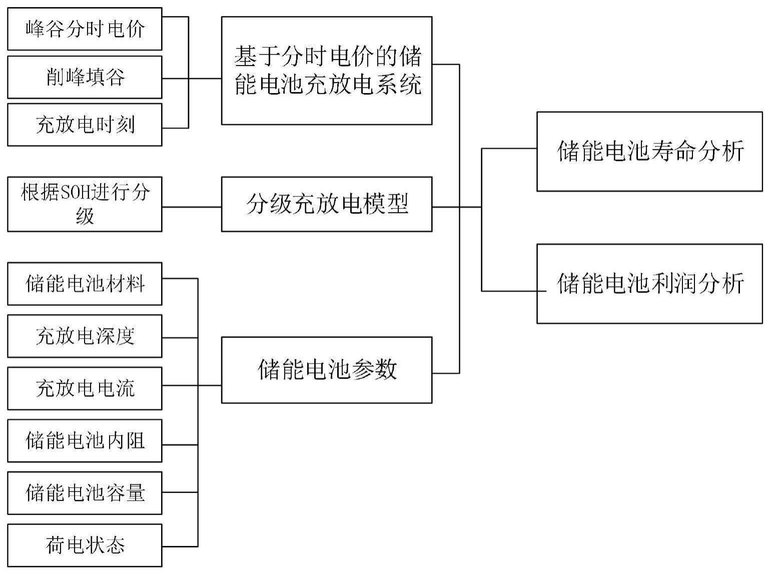 基于最大寿命的储能电池动态分级充放电控制方法与流程