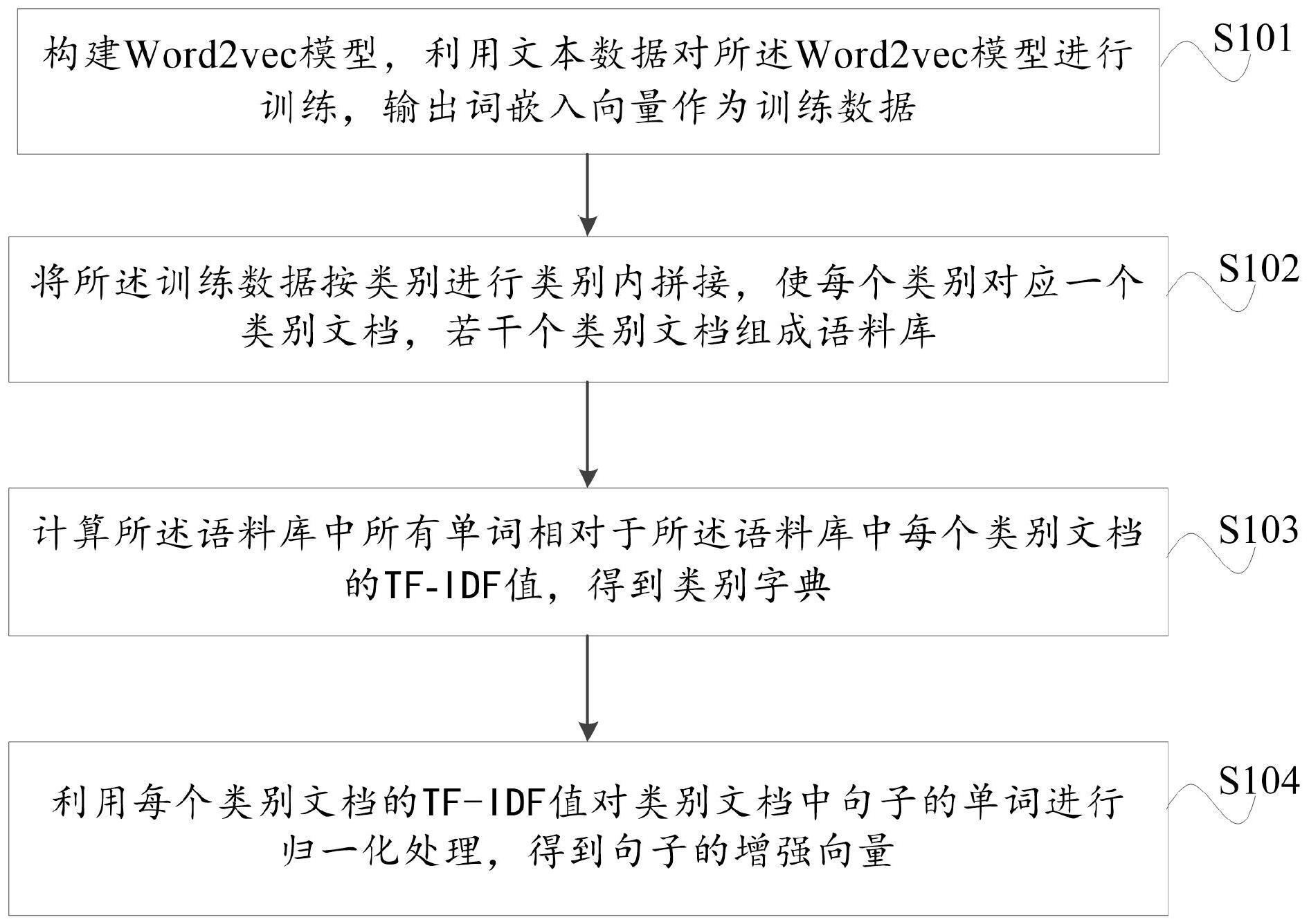 一种用于文本分类的注意力增强预训练方法和装置与流程