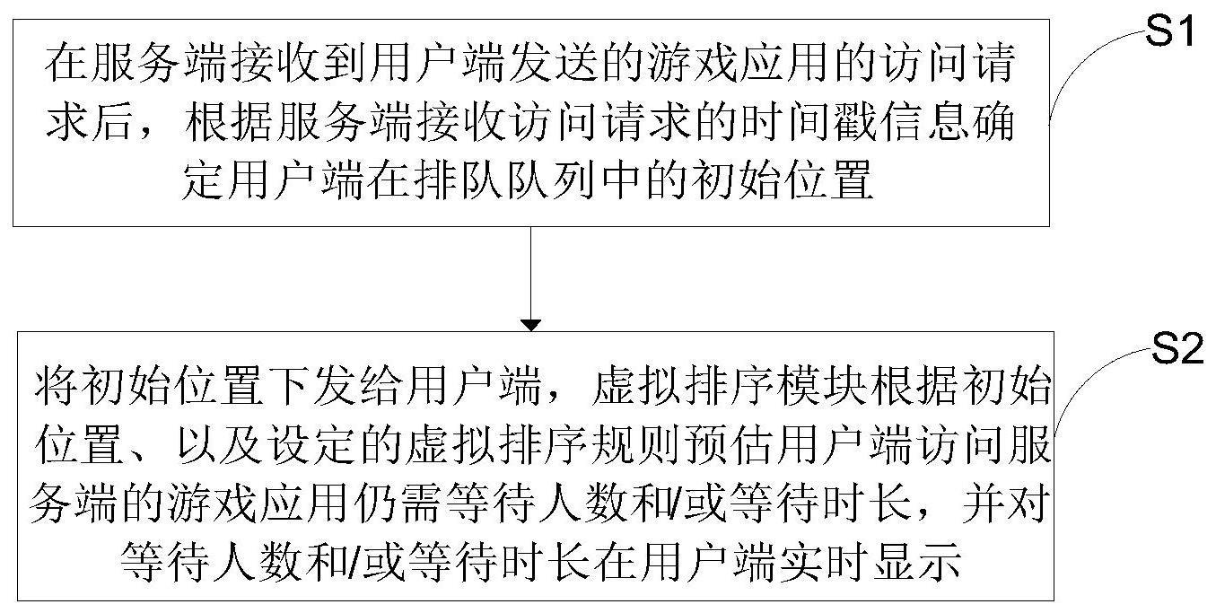 一种访问游戏应用的虚拟排序方法及存储介质与流程