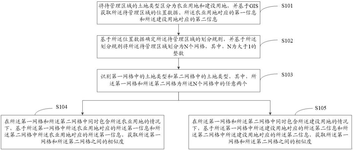 基于GIS的土地类型相似度确定方法、系统、设备及介质与流程