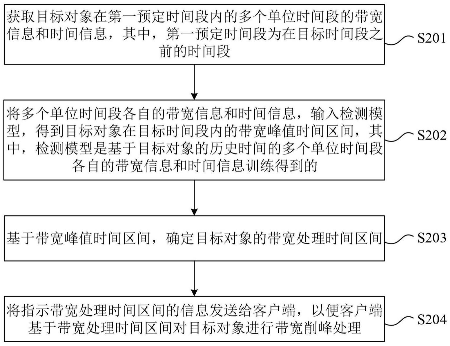 带宽处理方法及装置与流程