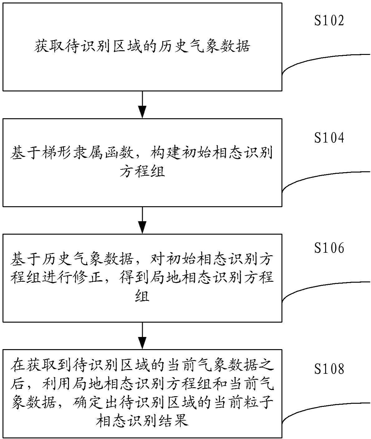 一种针对粒子相态的动态集合识别方法和装置与流程