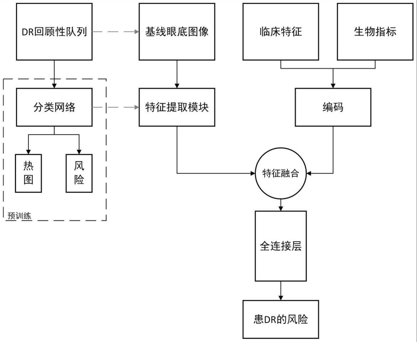 一种基于回顾性校正的糖尿病视网膜病变的预测方法