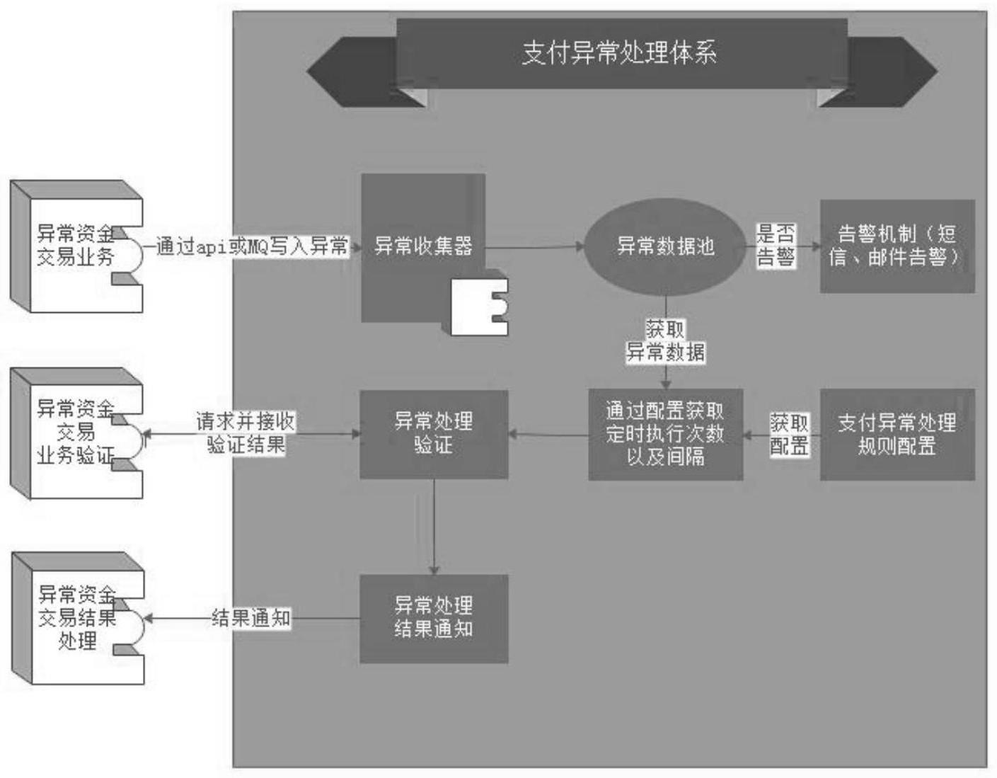 一种基于互联网医院异常资金交易补偿的方法及系统与流程