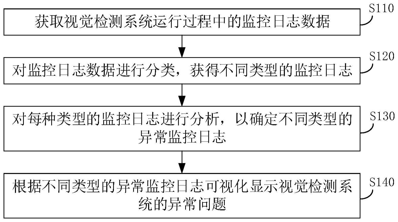 视觉检测系统的异常定位方法、装置和视觉检测系统与流程