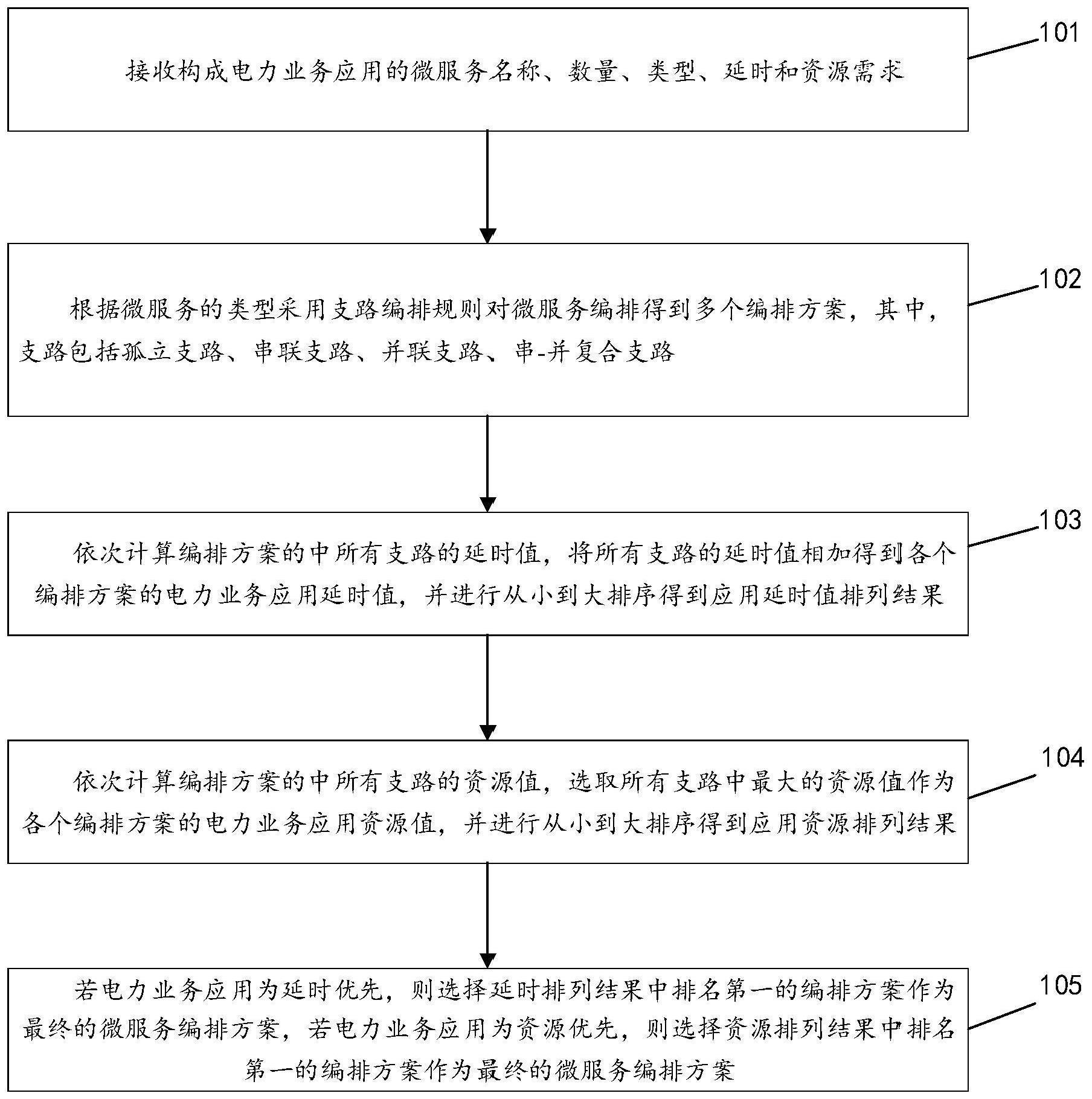 一种面向电力业务应用的微服务编排方法及系统与流程