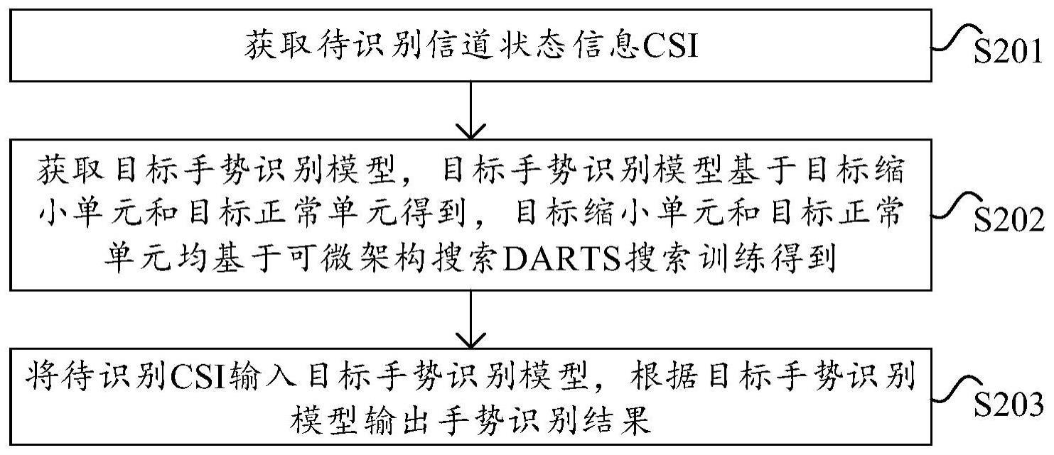 手势识别方法、装置、电子设备及计算机可读存储介质与流程