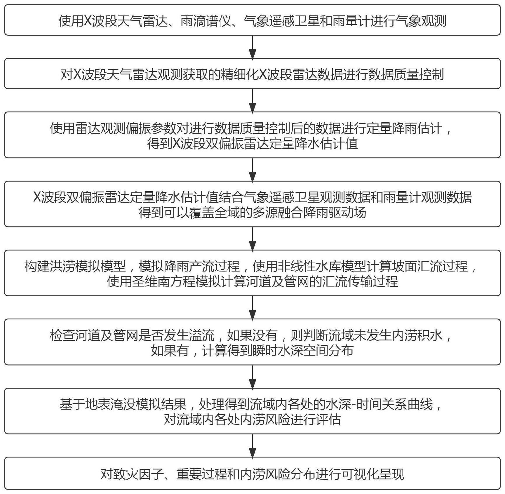 一种基于雷达观测的城市内涝风险预警方法