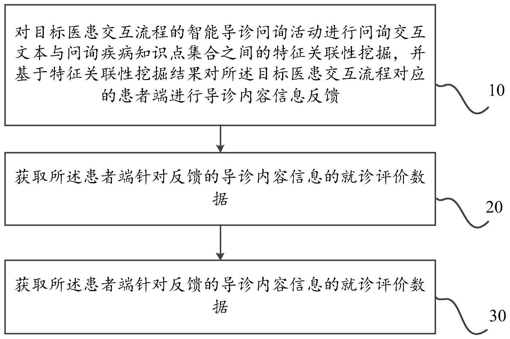 一种基于医患交互的智能导诊问询反馈处理方法及系统与流程