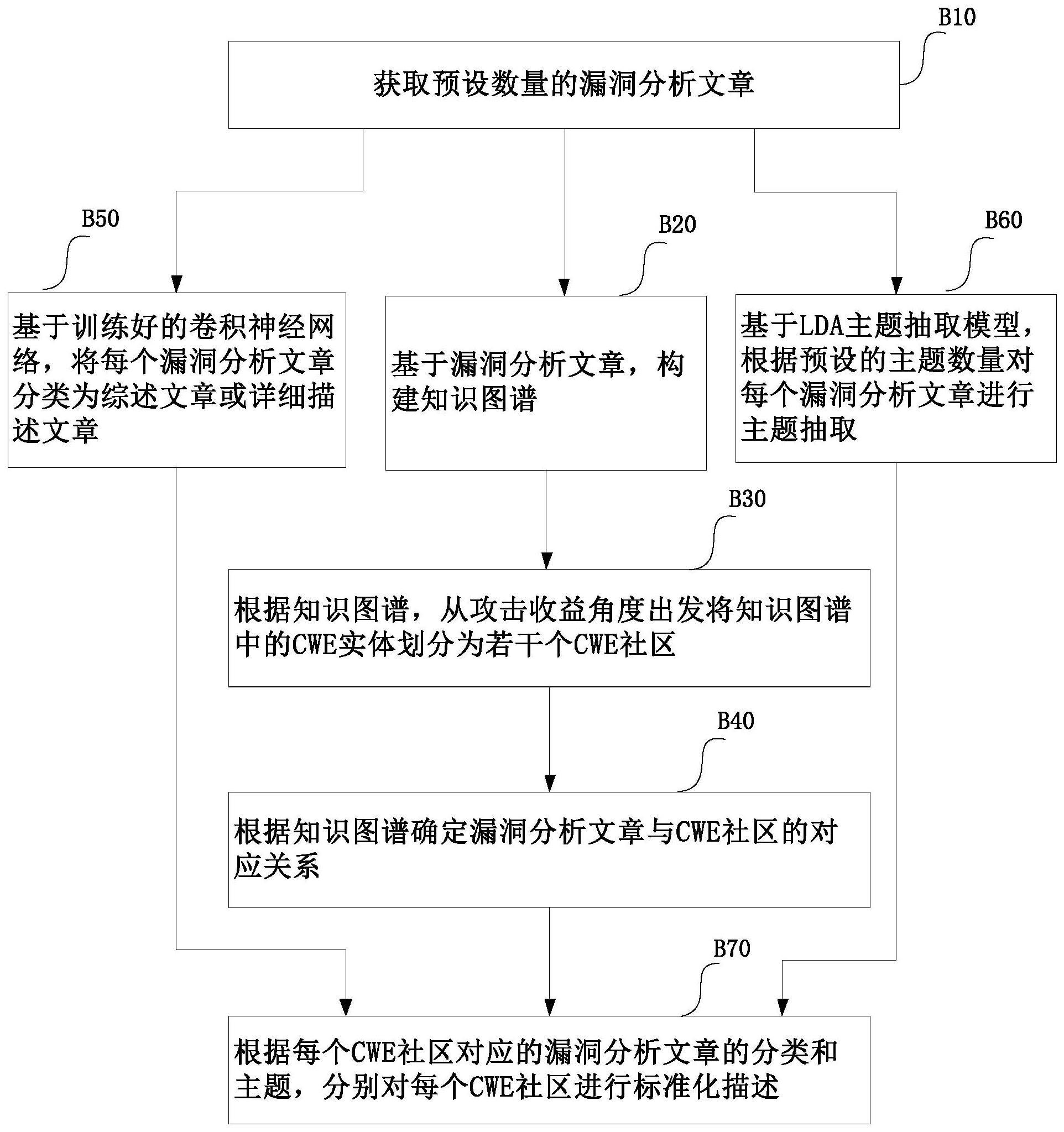 知识图谱构建方法、CWE社区描述方法以及存储介质与流程