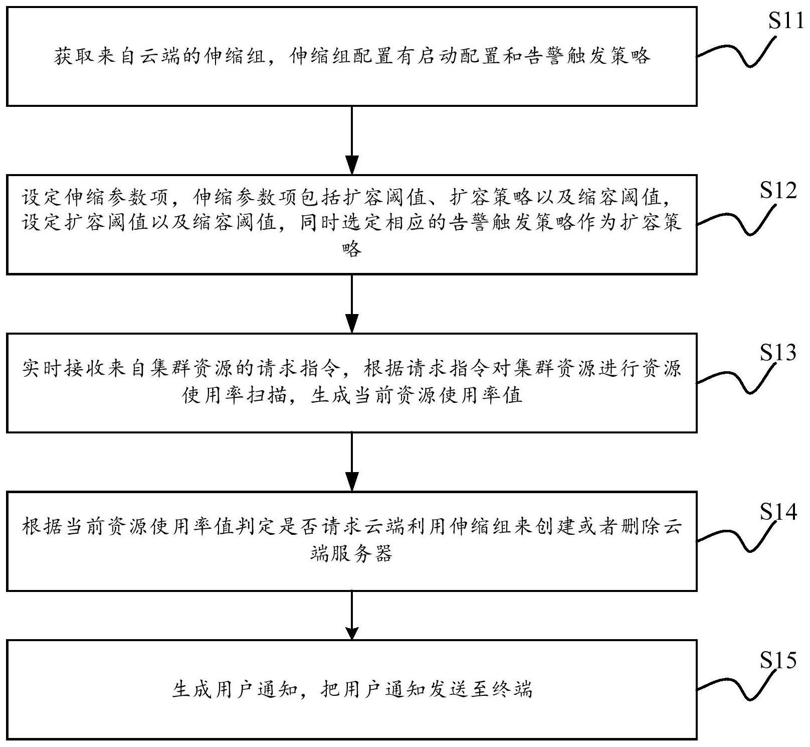 集群资源自动伸缩方法、装置及系统与流程