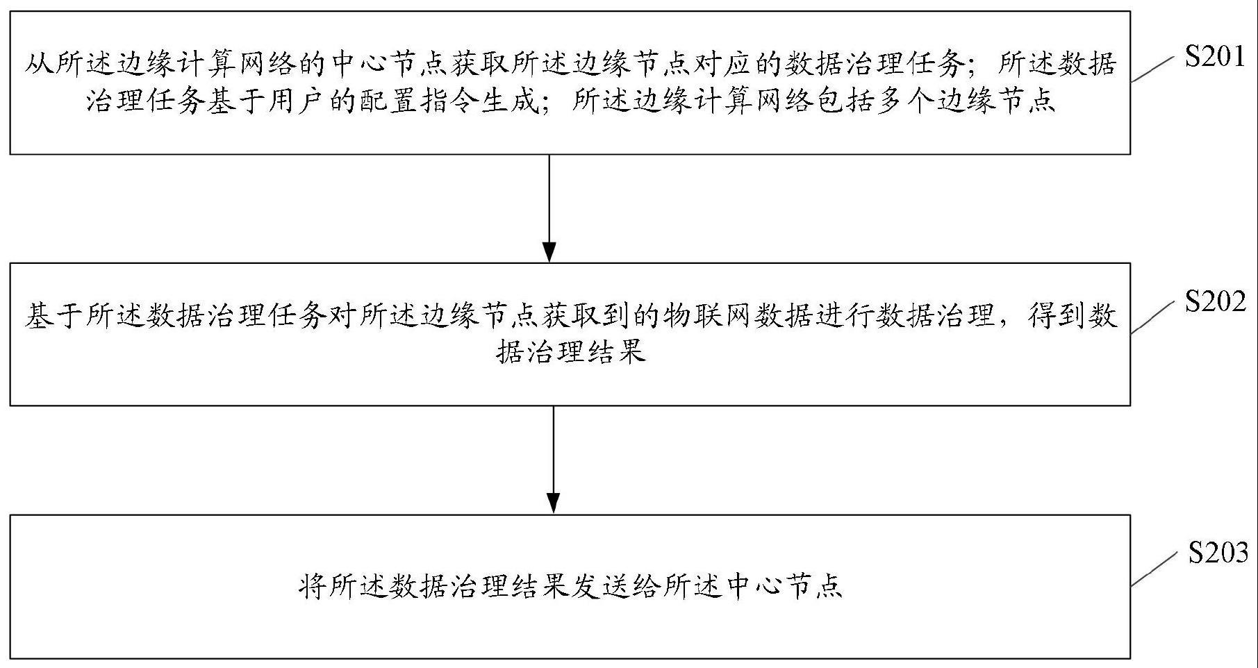 一种数据治理方法、装置、节点及存储介质与流程