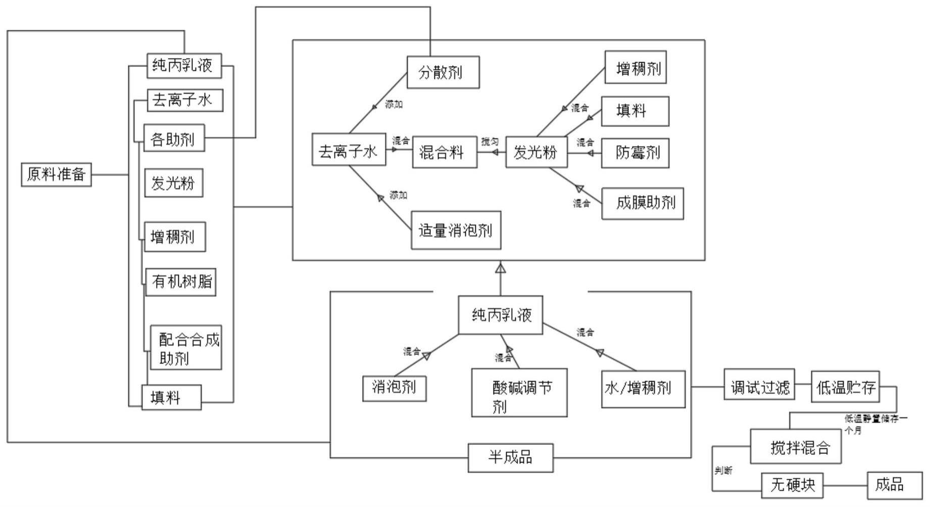 一种具有高效混合结构的水性发光涂料制备方法