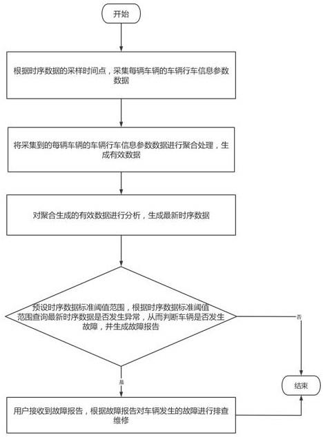 一种分布式时序数据存储与聚合分析方法与流程