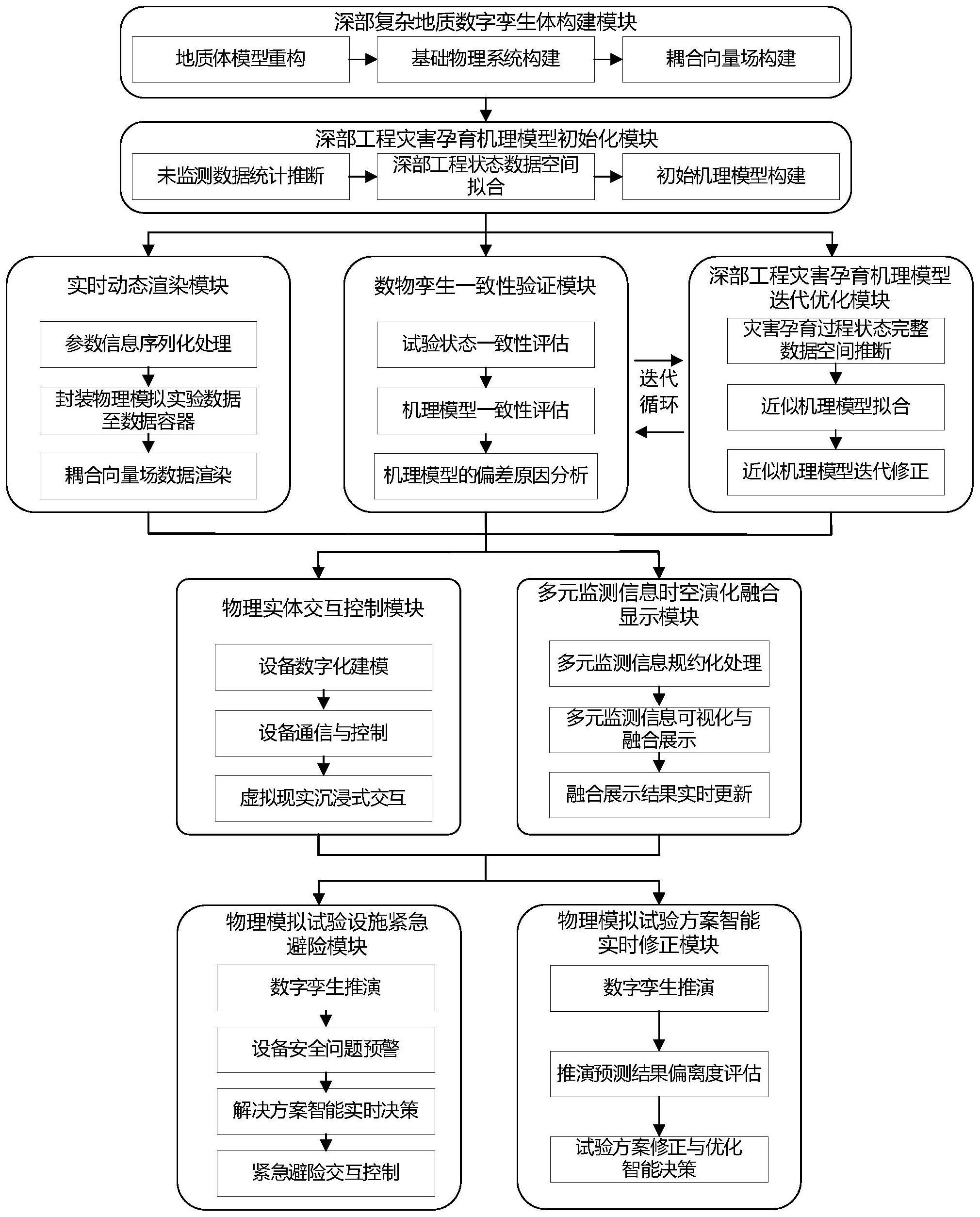 一种超大型三维深部工程灾害孕育过程数字孪生系统