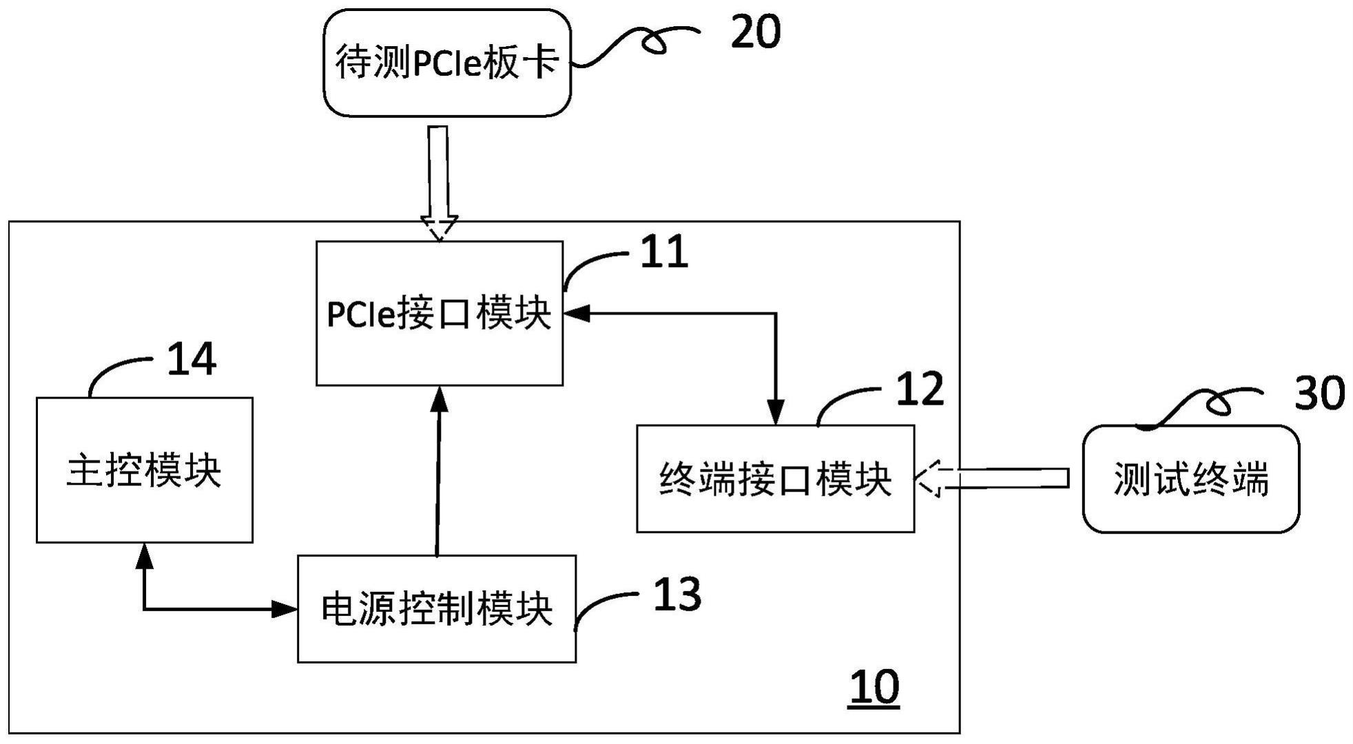 PCIe板卡的测试系统及测试方法与流程