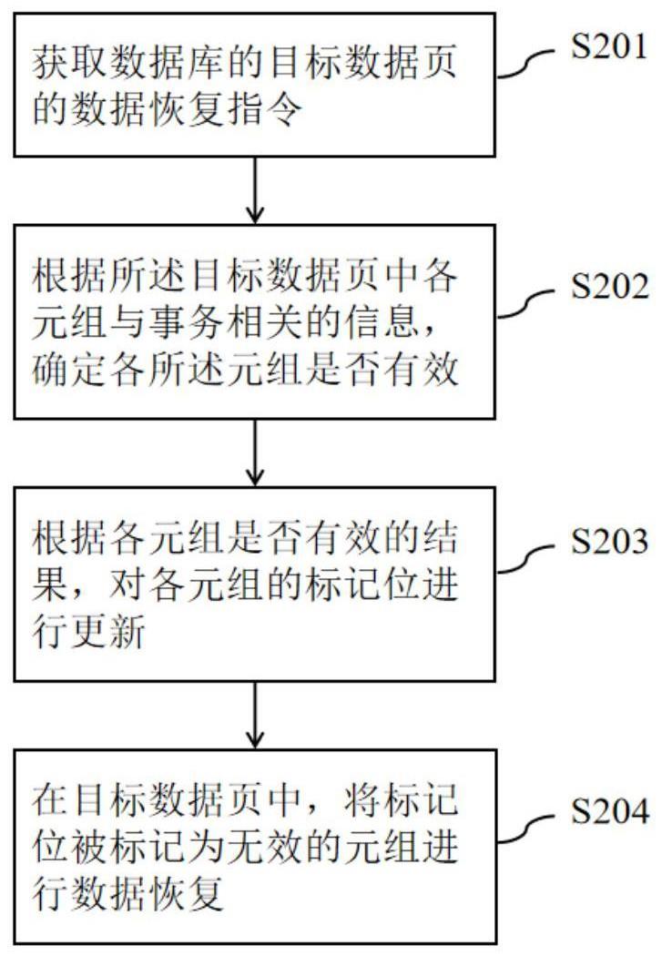 数据恢复方法、数据恢复装置、电子设备和存储介质与流程