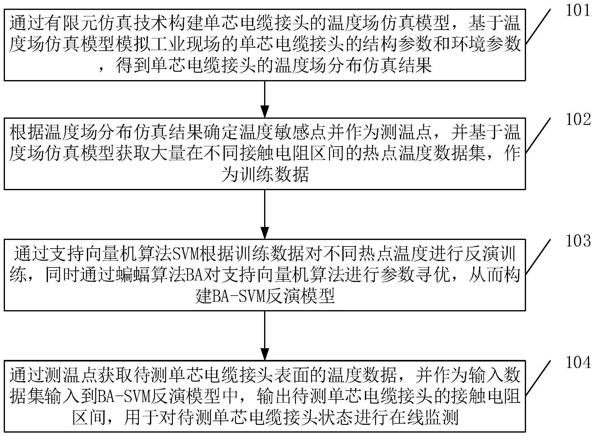 一种单芯电缆接头的接触电阻分析方法及相关装置与流程