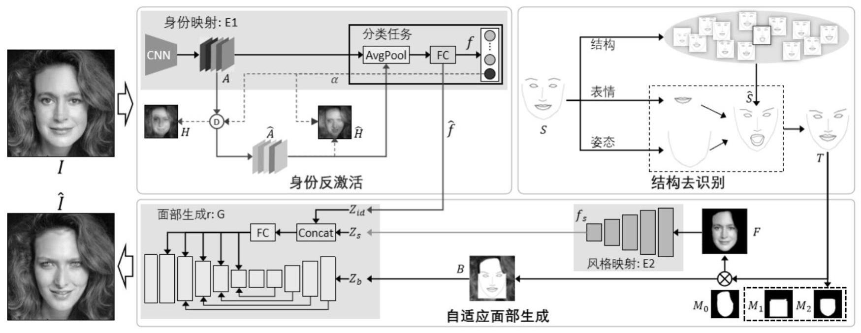 基于身份去激活的结构自适应人脸身份信息保护方法