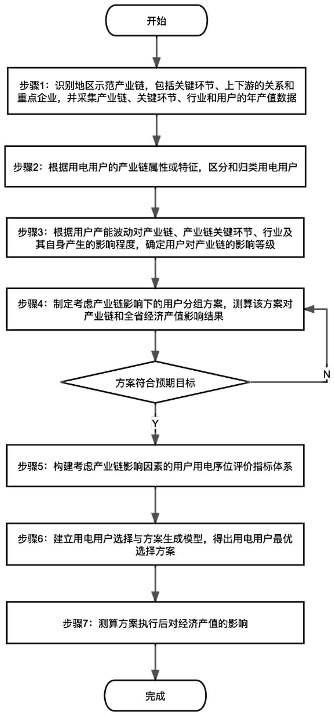 一种计及产业链信息的电力需求侧管理精益提升方法与流程