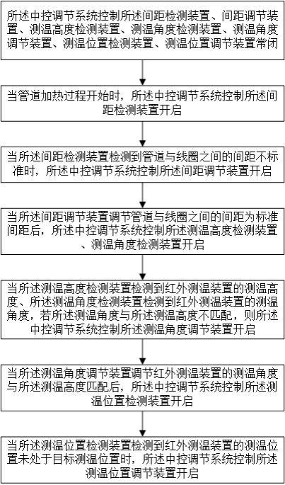 一种哈弗式中频快速加热监测系统及方法与流程