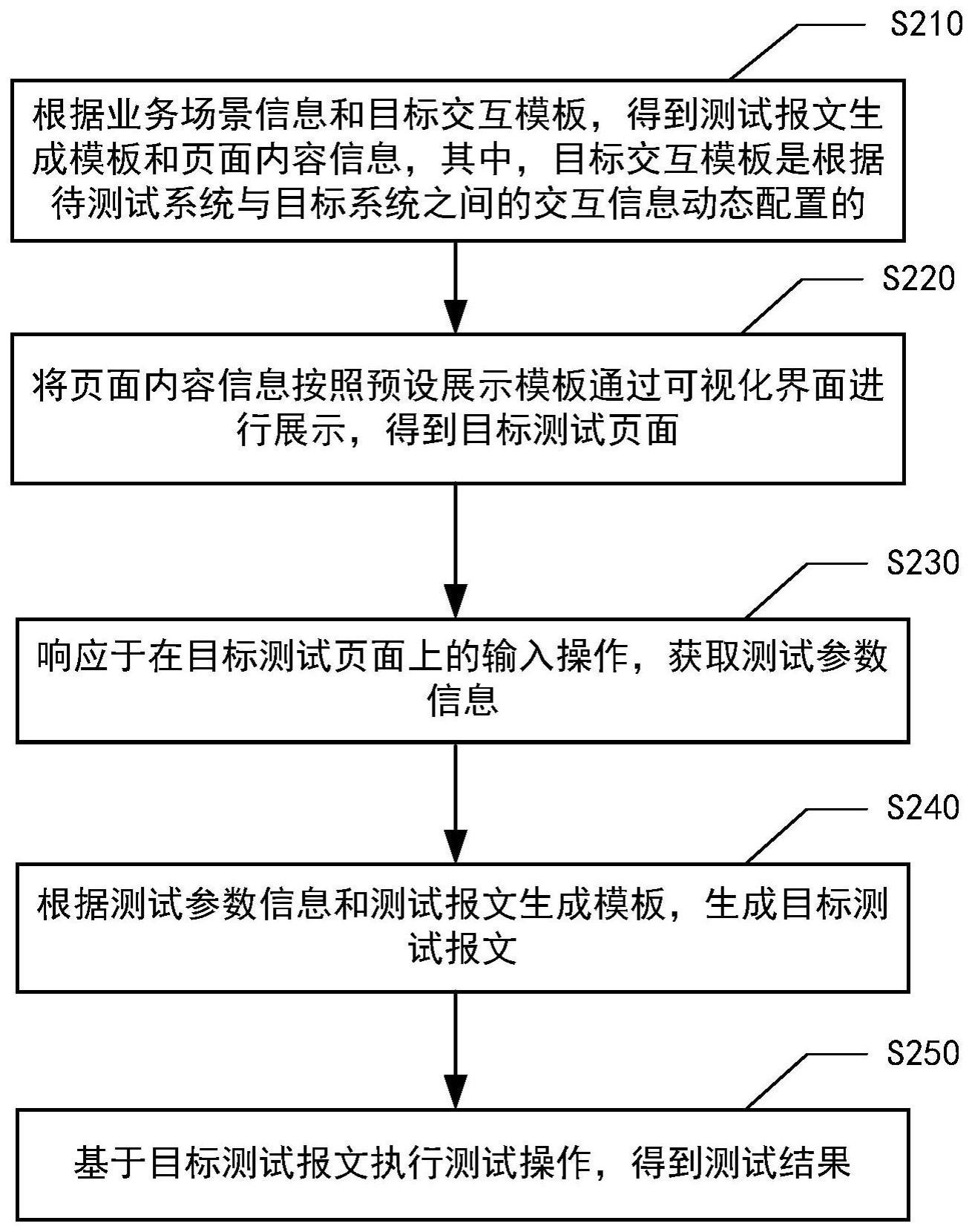 仿真测试方法、装置、设备及存储介质与流程