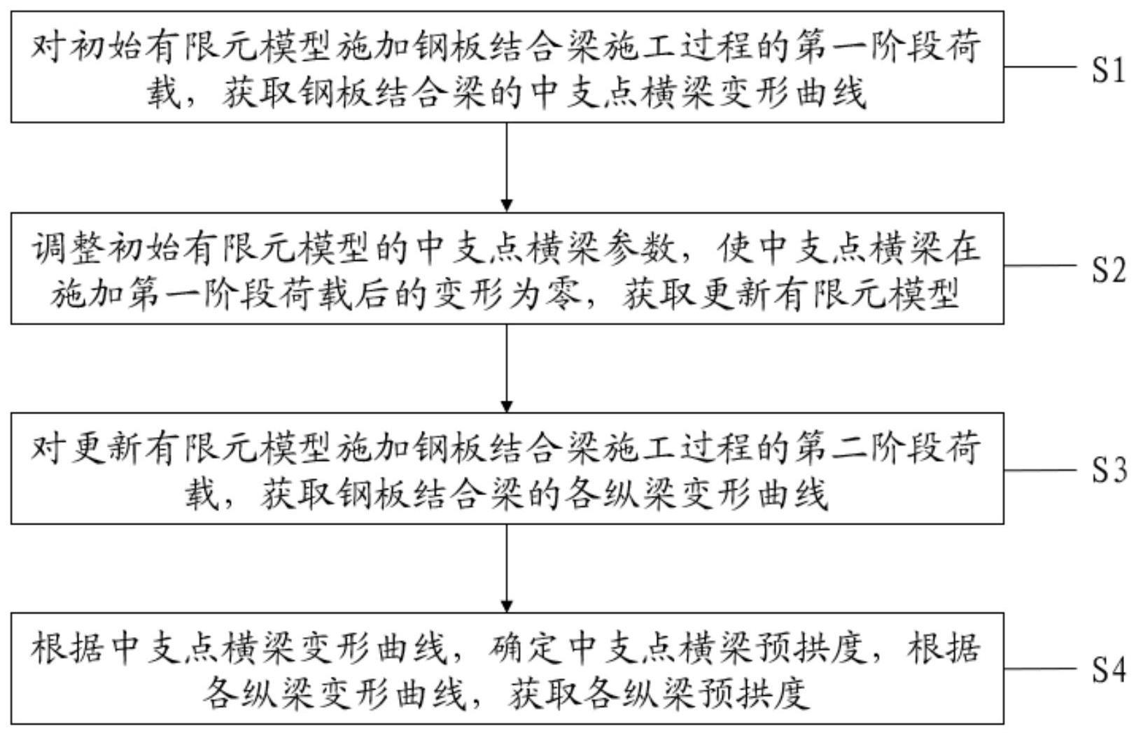 一种钢板结合梁预拱度设置方法及钢板结合梁与流程