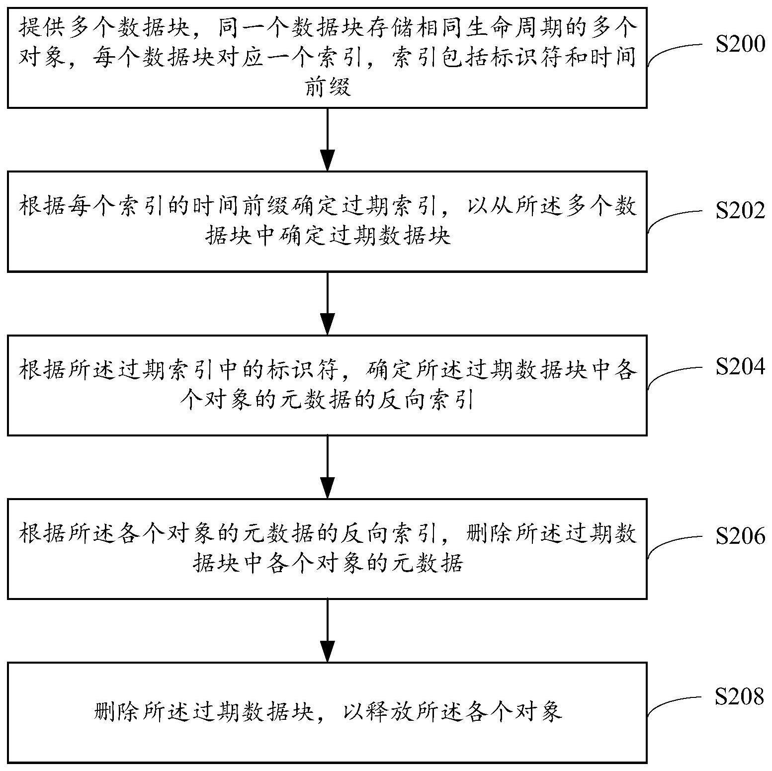 针对对象存储的数据处理方法和装置与流程