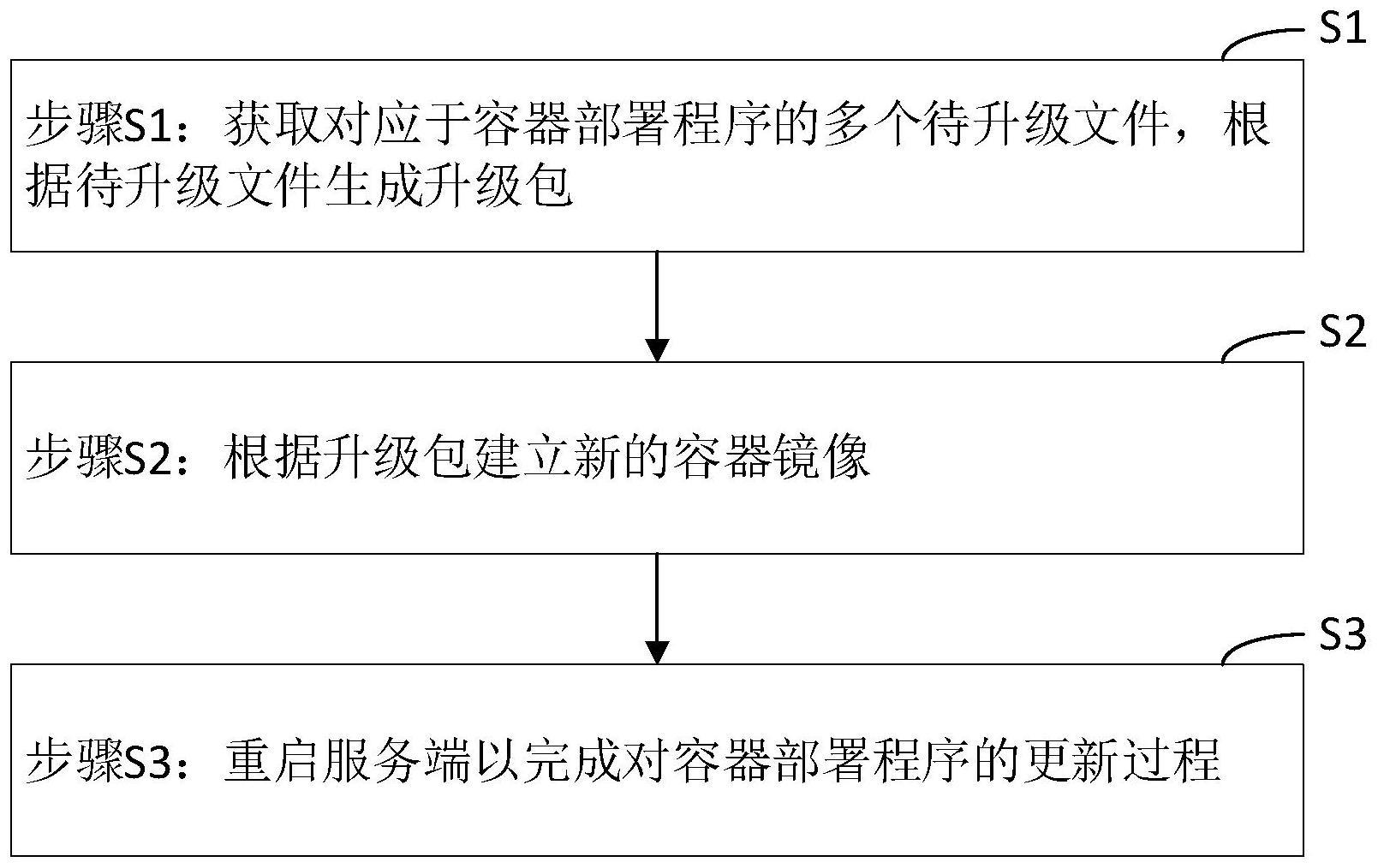 一种适用于容器部署程序的软件升级方法及系统与流程