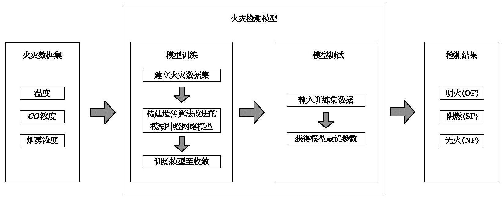 一种基于遗传算法的改进模糊神经网络火灾检测方法