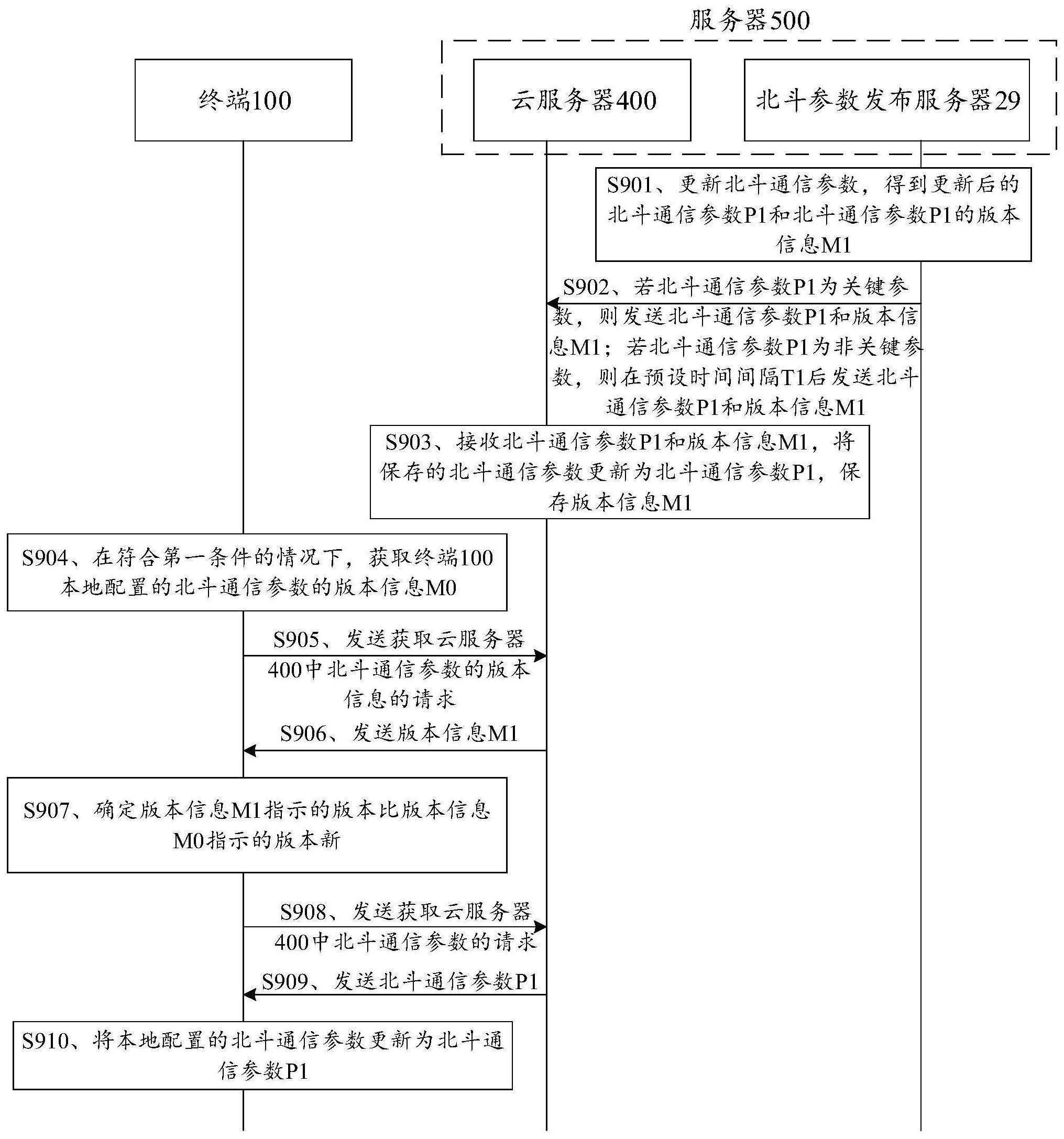 一种北斗通信系统中的参数更新方法、系统及相关装置与流程