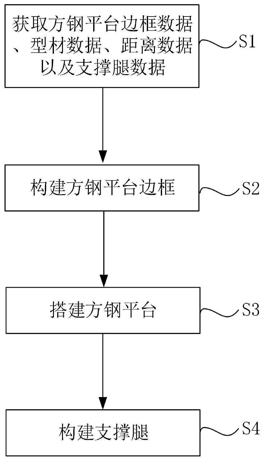 方钢平台的创建方法、系统、电子设备以及存储介质与流程