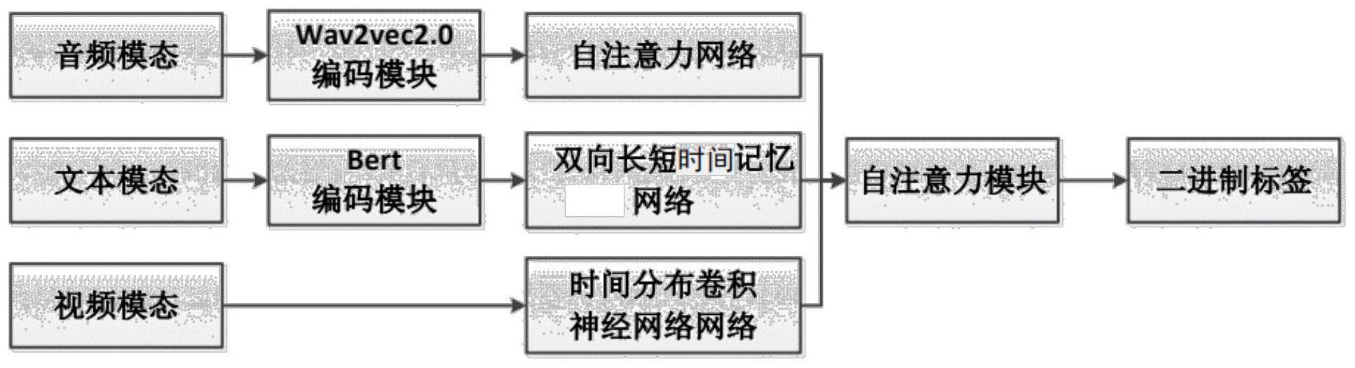 一种基于多模态深度神经网络对人群抑郁状态辅助检测的方法