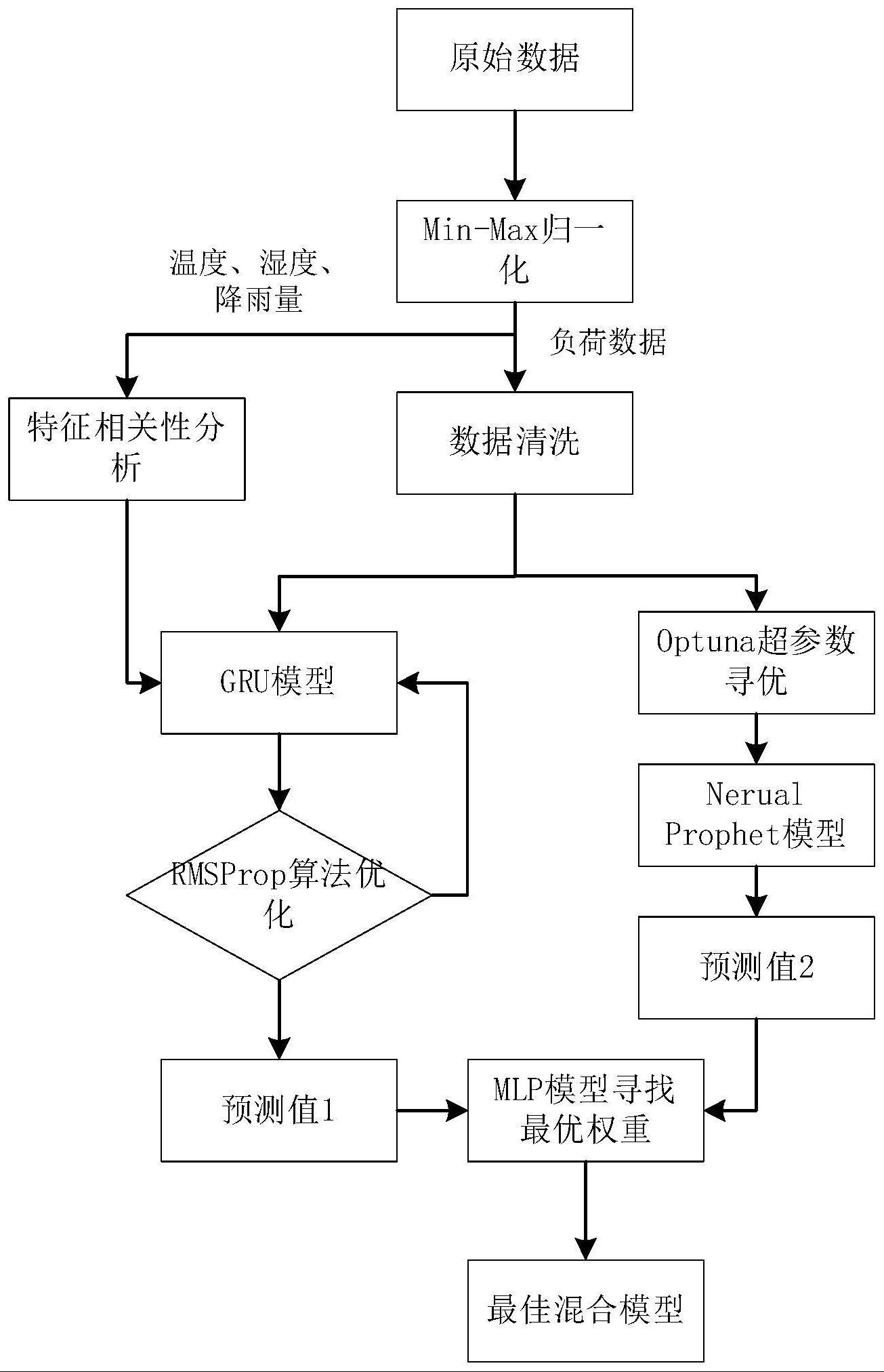 基于改进GRU-NP模型的低压台区超短期负荷预测方法及系统与流程