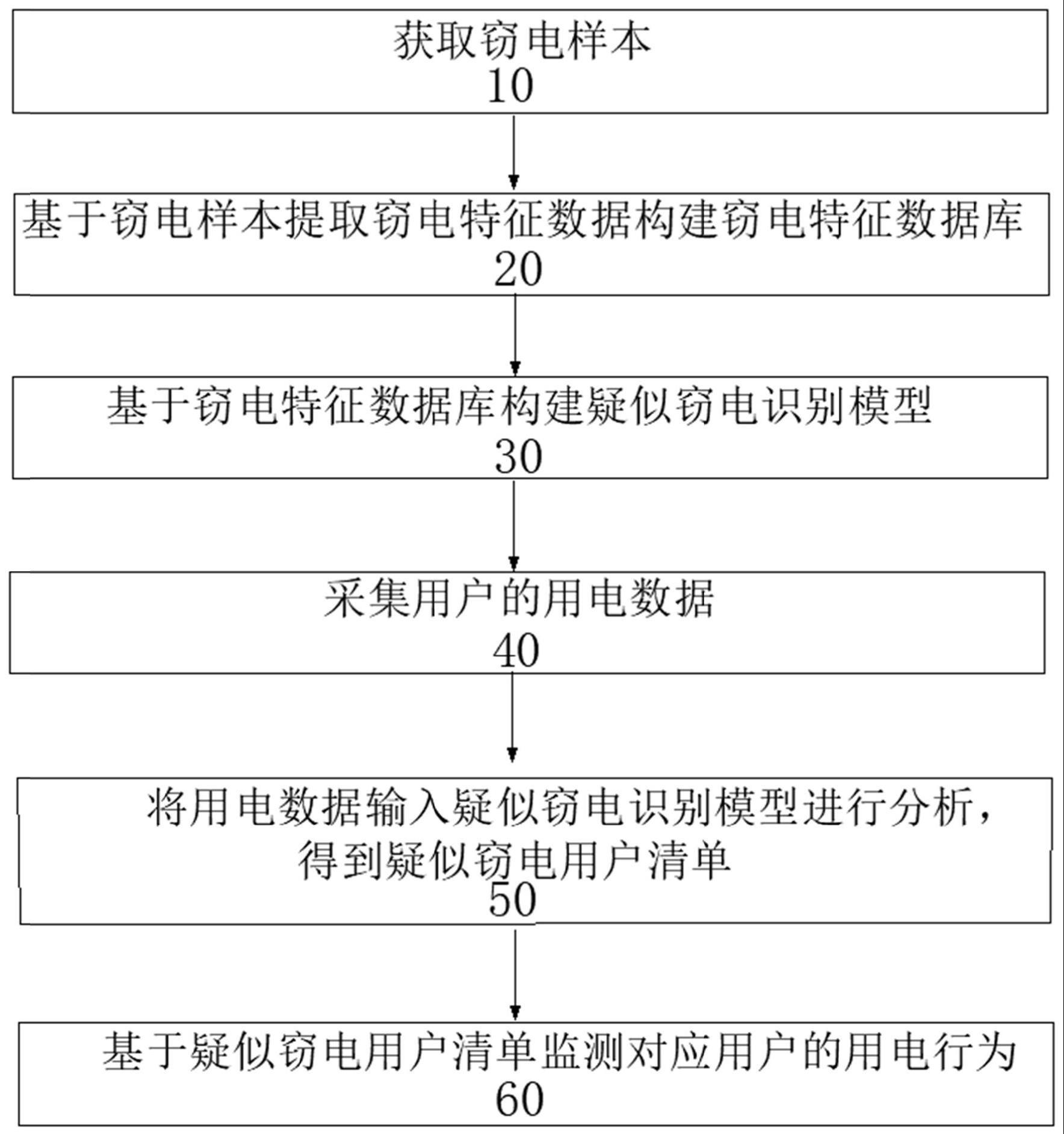 一种反窃电的监测系统、方法、电子设备及介质与流程