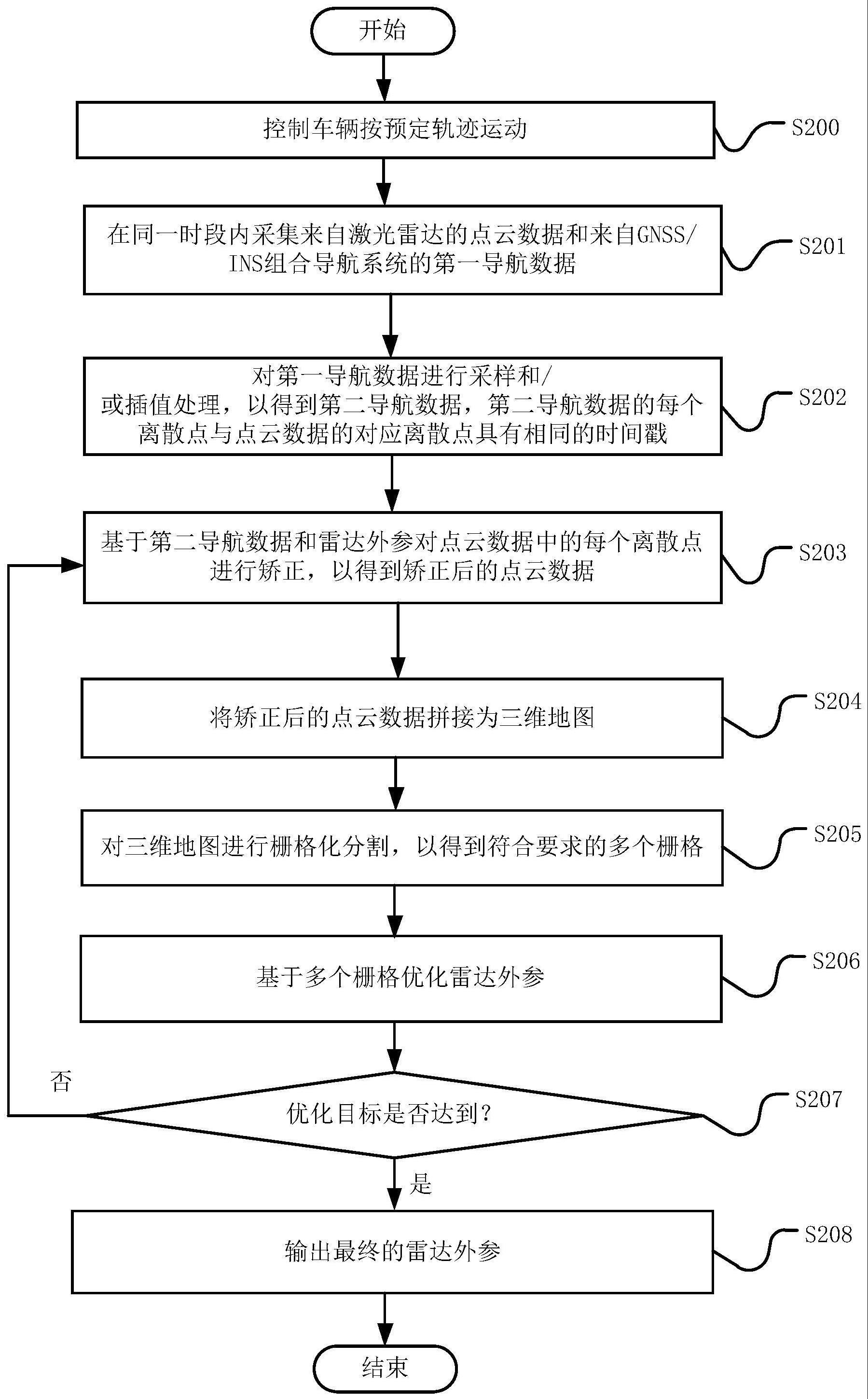 车辆激光雷达外参的标定方法和装置与流程