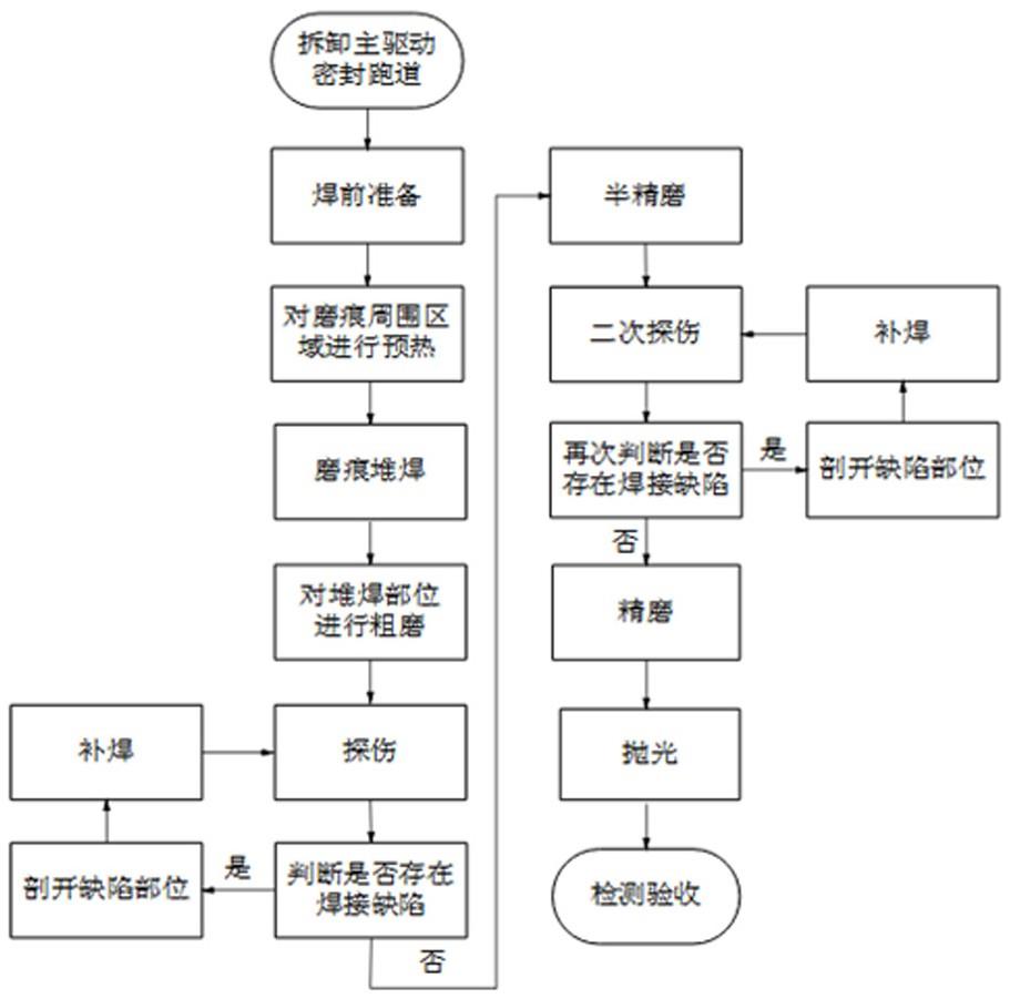 一种隧道掘进机主驱动密封跑道现场快速修复方法与流程