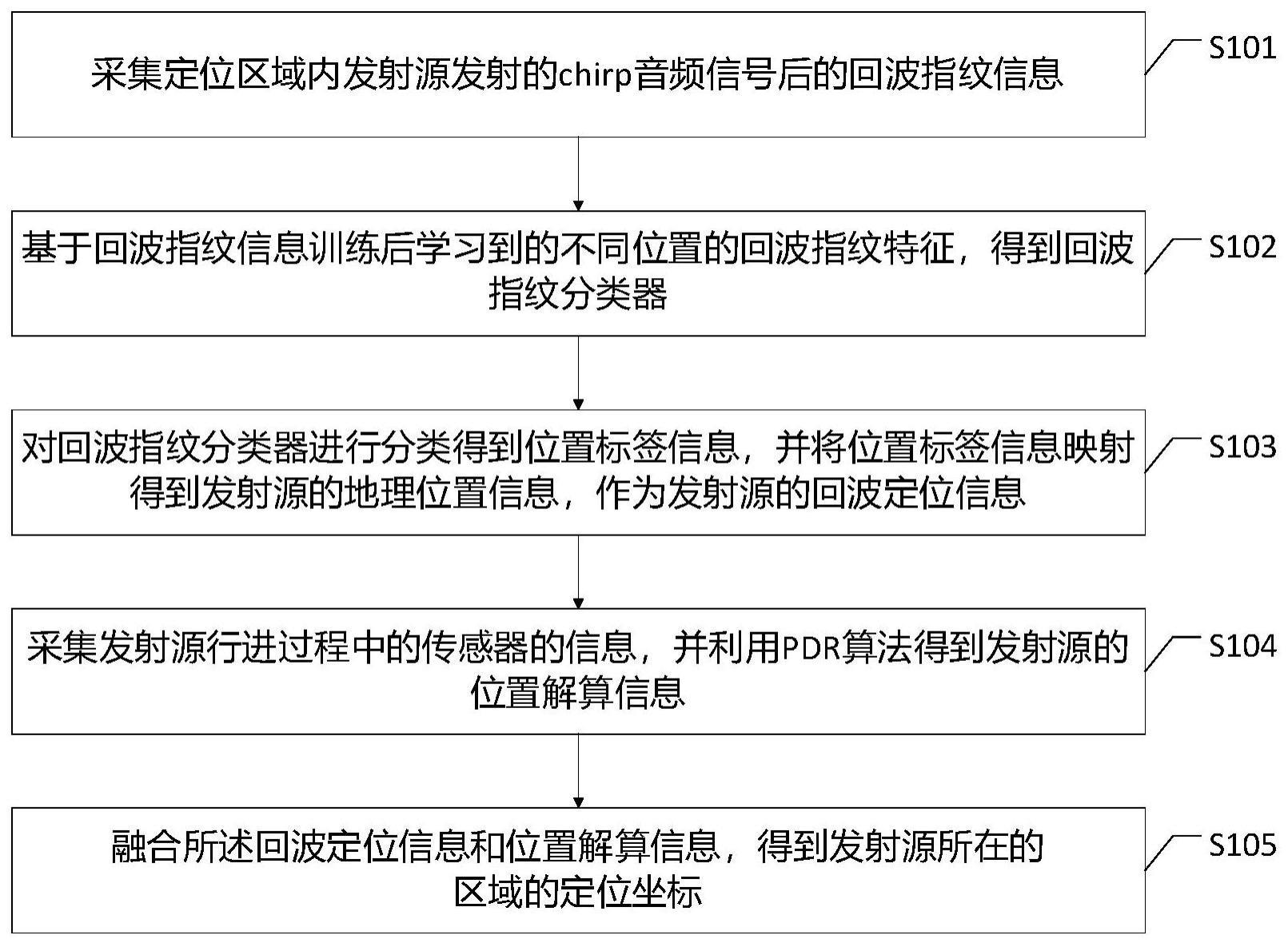 一种室内定位方法、装置、设备及存储介质