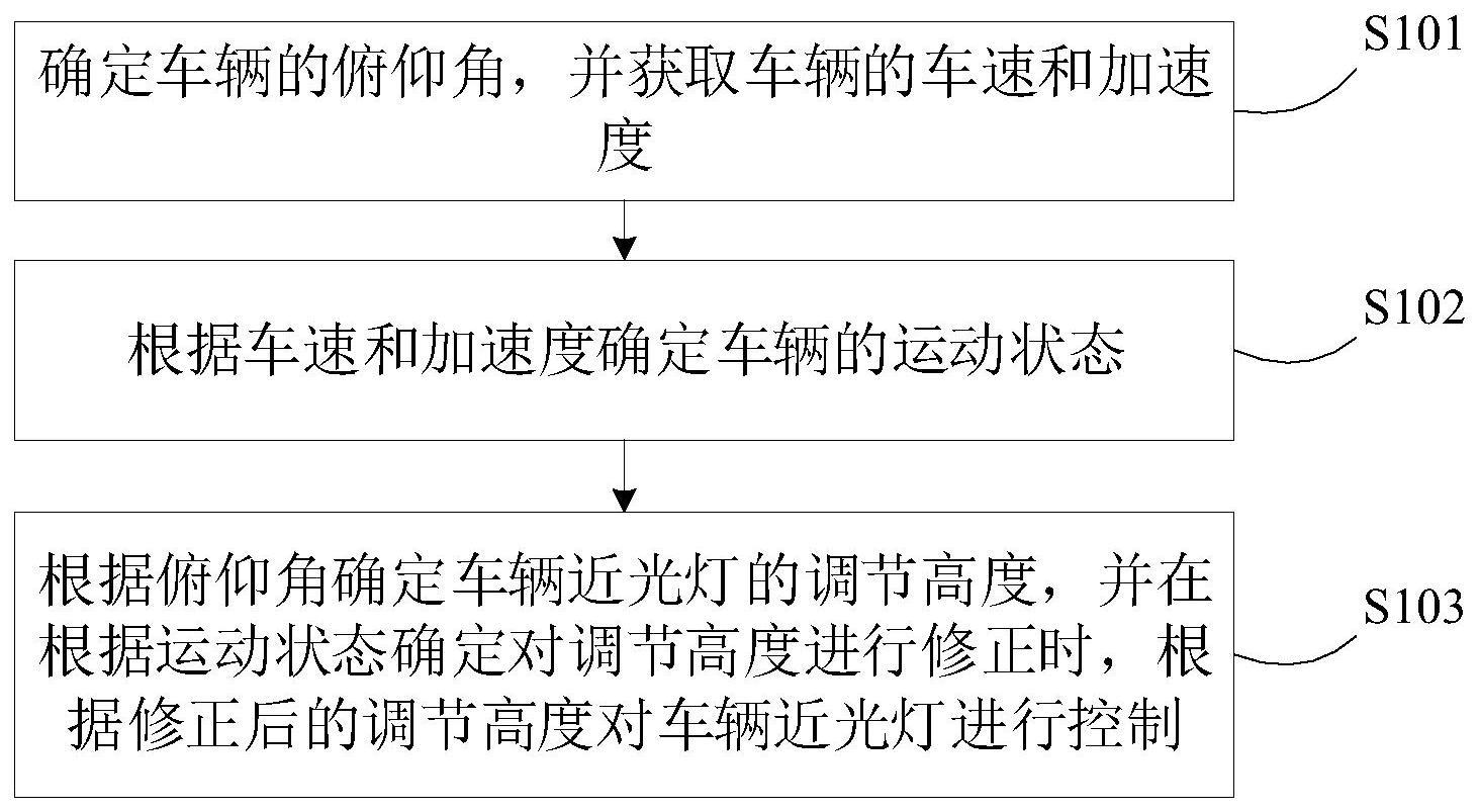 车辆近光灯的控制方法、装置、车辆控制器及存储介质与流程