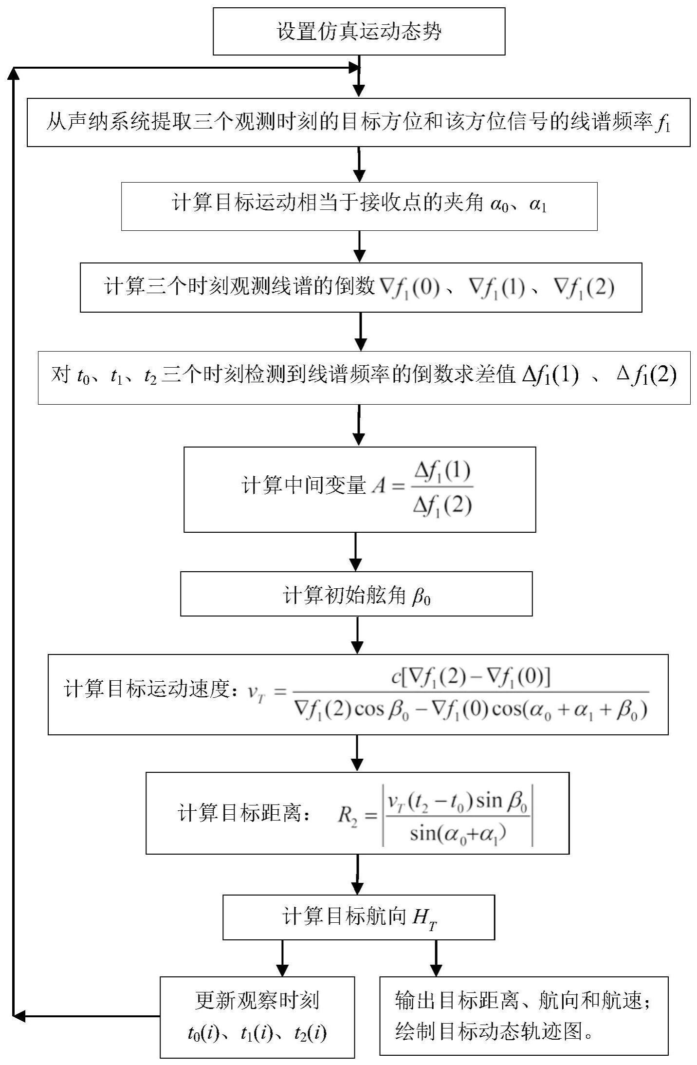 一种基于静止被动声纳多普勒的目标距离及轨迹估计方法与流程