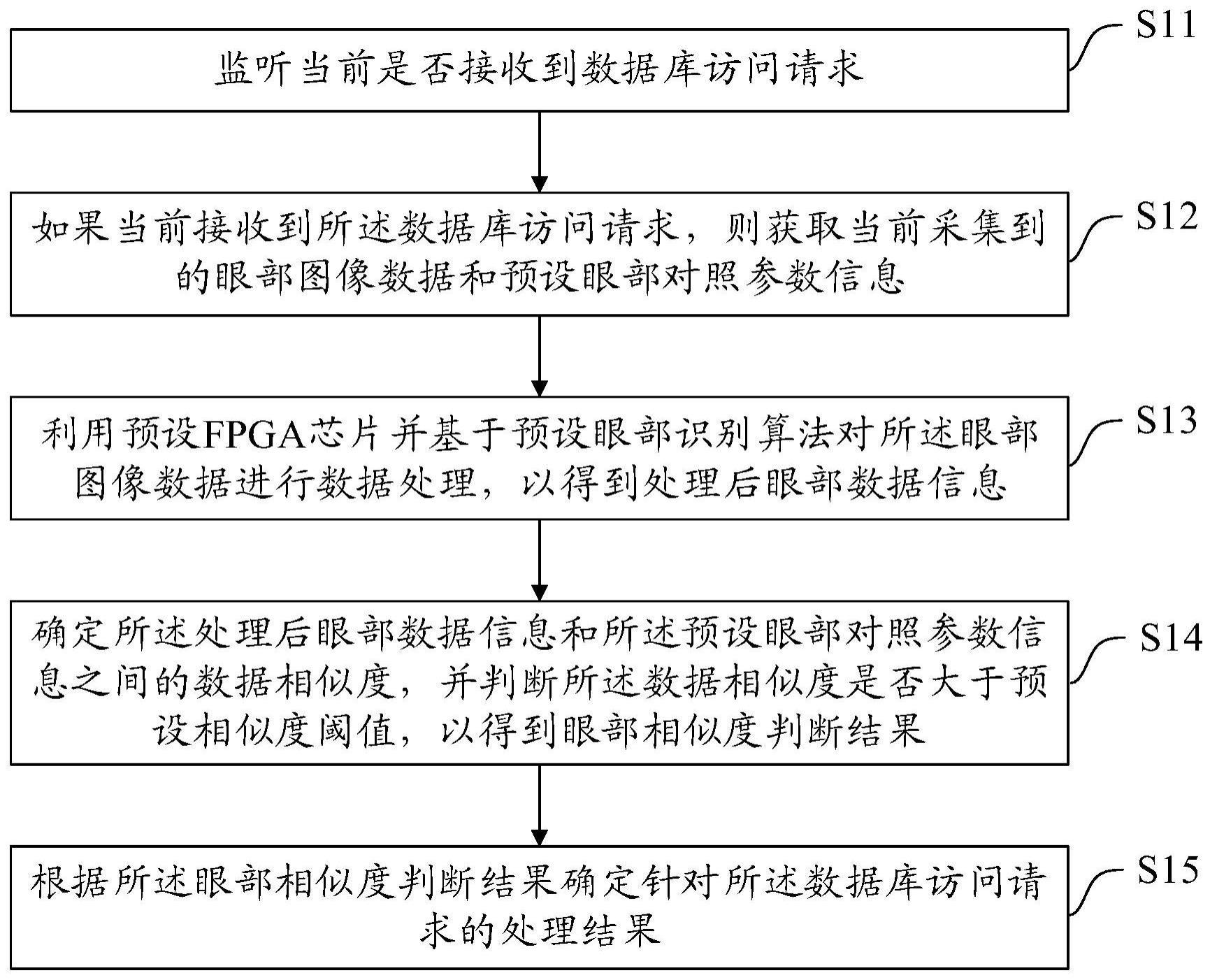 一种数据库访问方法、装置、设备及存储介质与流程