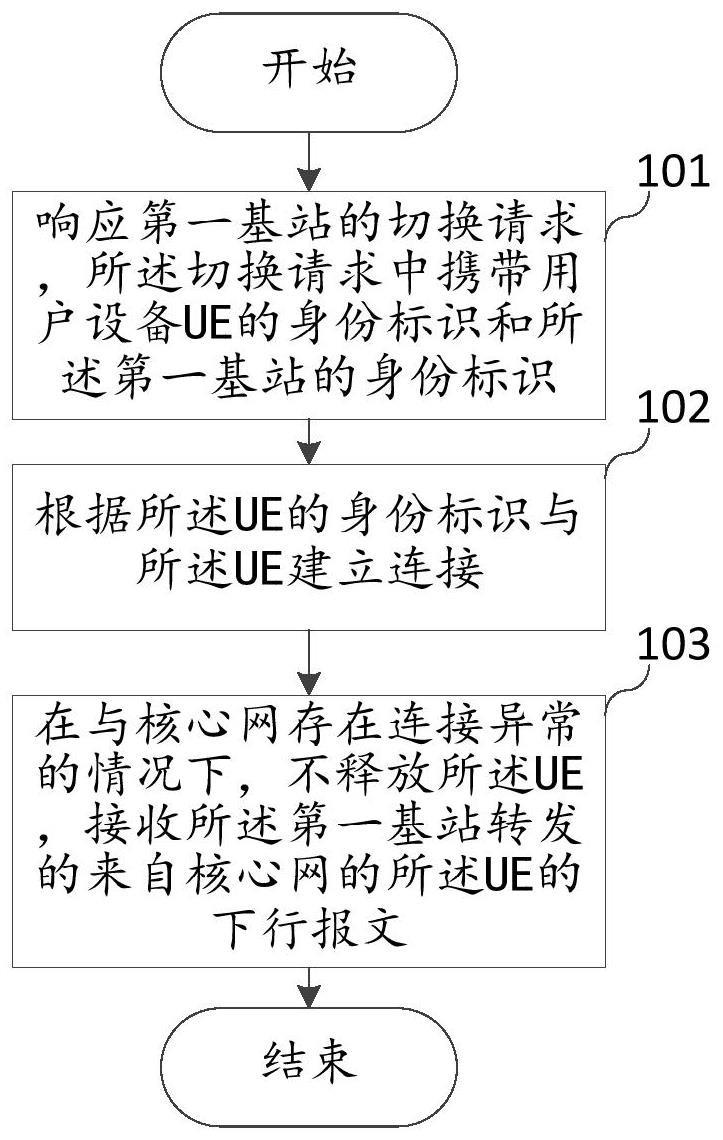 基站切换方法、基站和计算机可读存储介质与流程