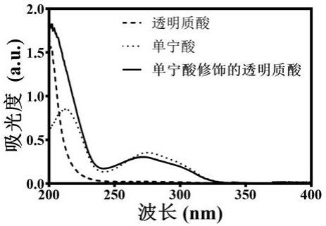 同时产氧与节氧的纳米粒子的制备方法