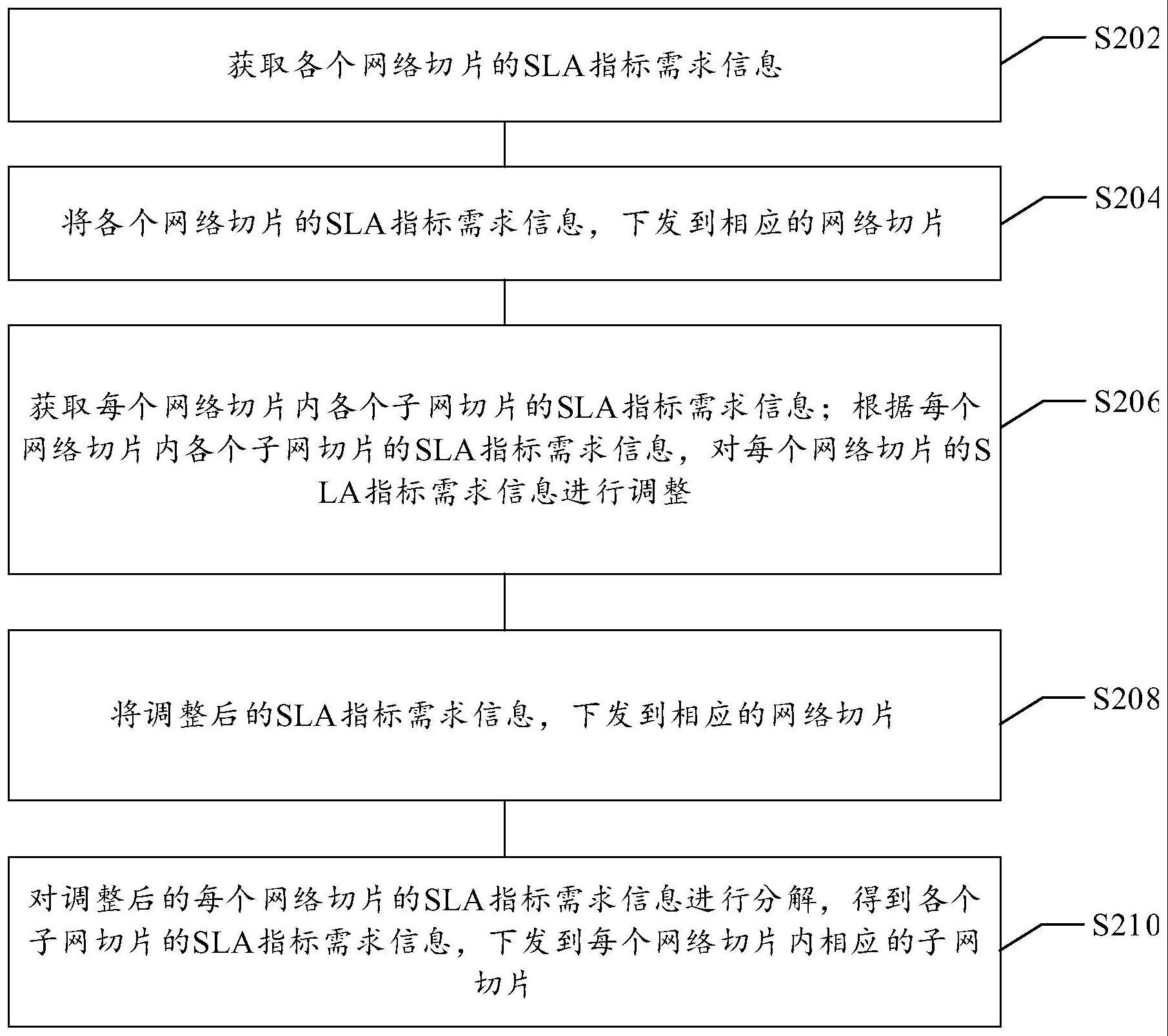 服务等级协议SLA指标分解方法、装置、系统、设备及介质与流程