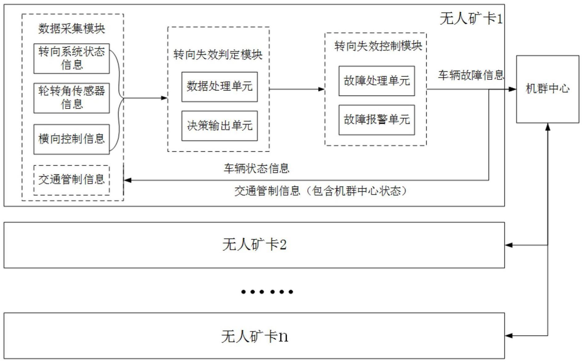 一种无人矿卡转向安全控制系统及方法与流程