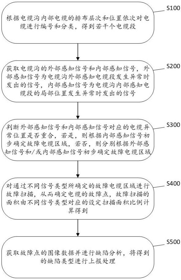 一种户外电缆缺陷排查方法及系统与流程