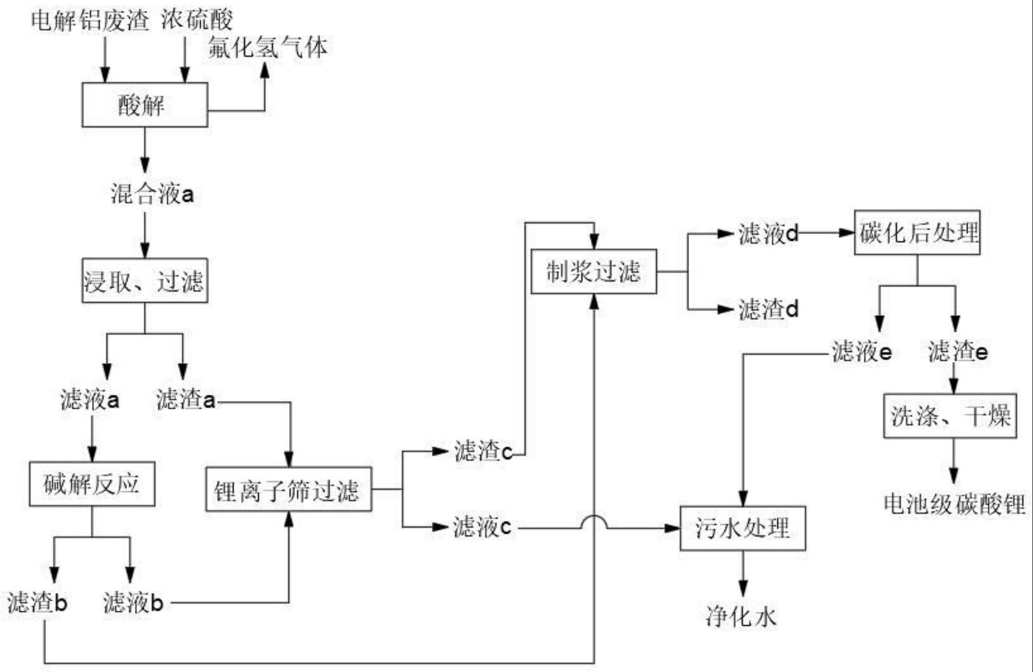 一种无水污染的电池级碳酸锂制备方法与流程