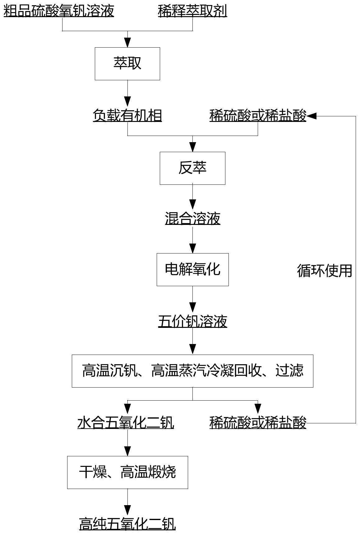 一种清洁生产高纯V2O5的方法与流程