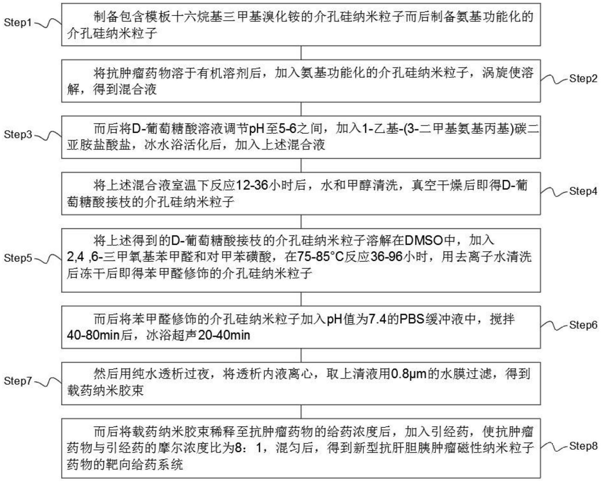 一种新型抗肝胆胰肿瘤磁性纳米粒子药物的靶向给药系统